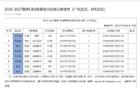 广东队8名球员完成注册，暂无胡明轩等主力，夏振峰先签约再租借