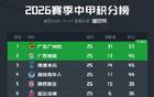 领先支云12分+交锋占优，广东广州豹周日主场赢球即冲超+夺冠